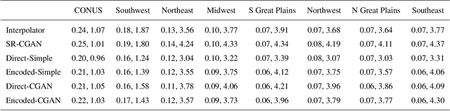 Figure 4 for Fast and accurate learned multiresolution dynamical downscaling for precipitation