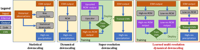Figure 1 for Fast and accurate learned multiresolution dynamical downscaling for precipitation