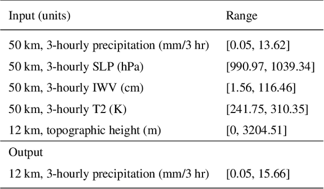 Figure 2 for Fast and accurate learned multiresolution dynamical downscaling for precipitation