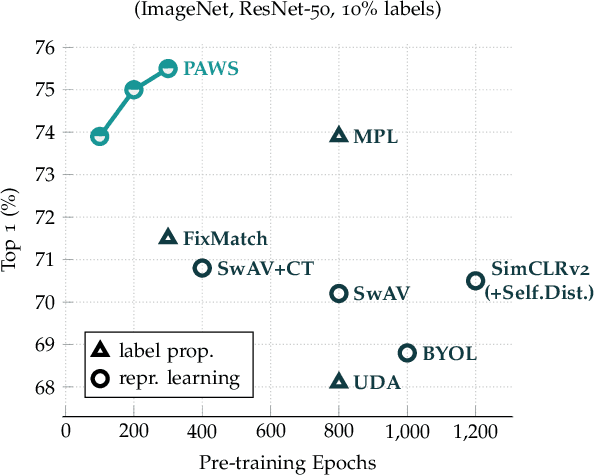 Figure 1 for Semi-Supervised Learning of Visual Features by Non-Parametrically Predicting View Assignments with Support Samples