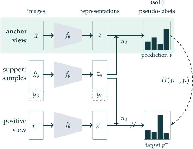 Figure 3 for Semi-Supervised Learning of Visual Features by Non-Parametrically Predicting View Assignments with Support Samples