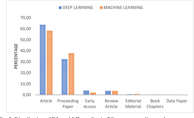 Figure 2 for Machine Learning vs. Deep Learning in 5G Networks -- A Comparison of Scientific Impact