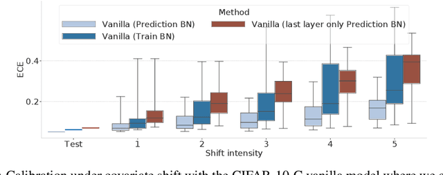 Figure 4 for Evaluating Prediction-Time Batch Normalization for Robustness under Covariate Shift