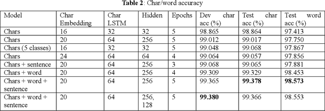 Figure 1 for Romanian Diacritics Restoration Using Recurrent Neural Networks