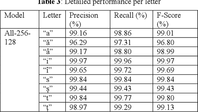 Figure 2 for Romanian Diacritics Restoration Using Recurrent Neural Networks