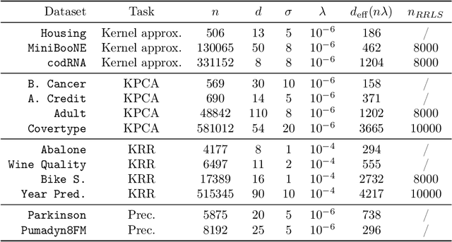 Figure 2 for Diversity sampling is an implicit regularization for kernel methods