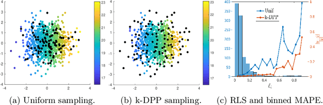 Figure 3 for Diversity sampling is an implicit regularization for kernel methods
