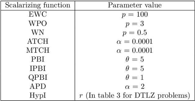 Figure 3 for Scalarizing Functions in Bayesian Multiobjective Optimization