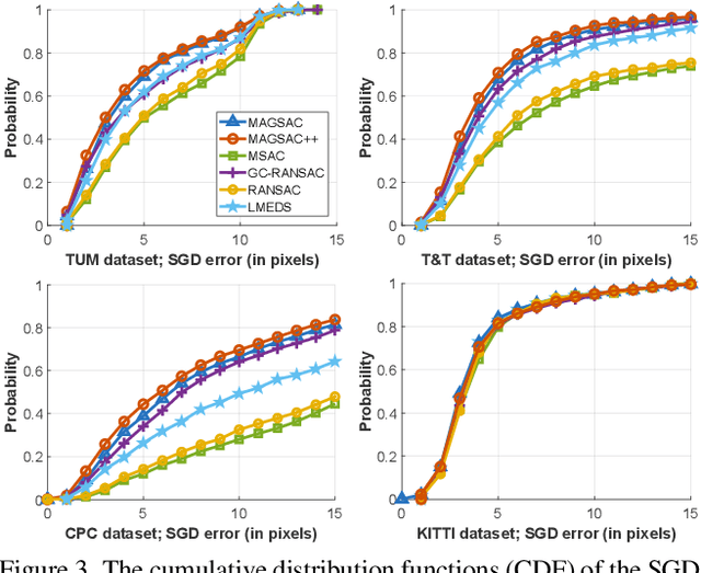 Figure 4 for MAGSAC++, a fast, reliable and accurate robust estimator