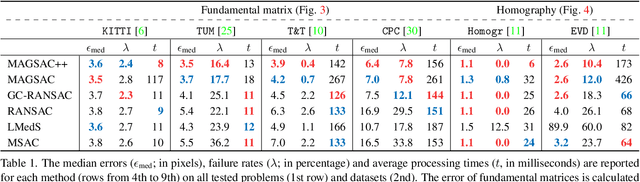 Figure 2 for MAGSAC++, a fast, reliable and accurate robust estimator