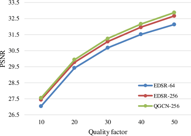 Figure 2 for Learning a Single Model with a Wide Range of Quality Factors for JPEG Image Artifacts Removal