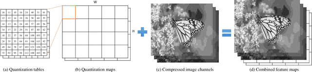 Figure 3 for Learning a Single Model with a Wide Range of Quality Factors for JPEG Image Artifacts Removal