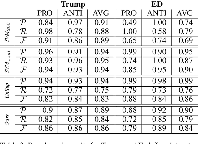 Figure 3 for Embeddings-Based Clustering for Target Specific Stances: The Case of a Polarized Turkey