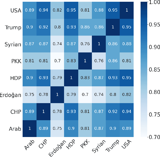 Figure 4 for Embeddings-Based Clustering for Target Specific Stances: The Case of a Polarized Turkey