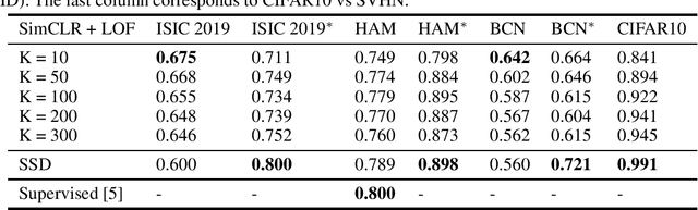Figure 1 for Unsupervised Approaches for Out-Of-Distribution Dermoscopic Lesion Detection