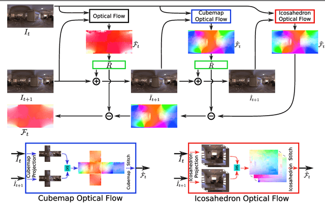 Figure 1 for 360° Optical Flow using Tangent Images