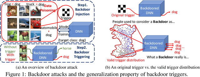 Figure 1 for Defending Neural Backdoors via Generative Distribution Modeling