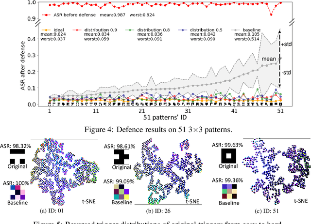 Figure 4 for Defending Neural Backdoors via Generative Distribution Modeling