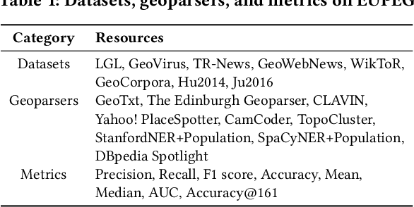 Figure 1 for Are We There Yet? Evaluating State-of-the-Art Neural Network based Geoparsers Using EUPEG as a Benchmarking Platform