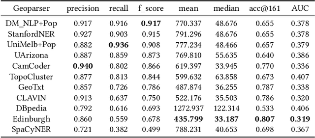 Figure 2 for Are We There Yet? Evaluating State-of-the-Art Neural Network based Geoparsers Using EUPEG as a Benchmarking Platform
