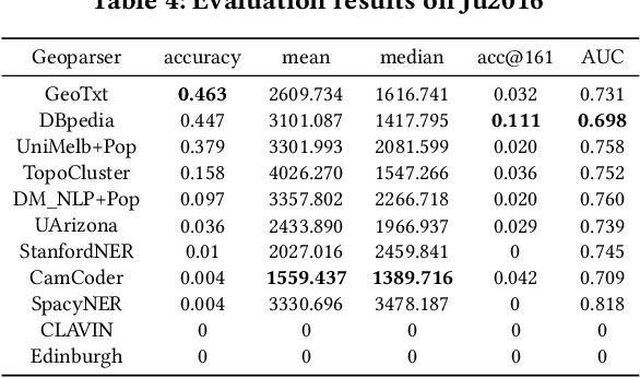 Figure 4 for Are We There Yet? Evaluating State-of-the-Art Neural Network based Geoparsers Using EUPEG as a Benchmarking Platform