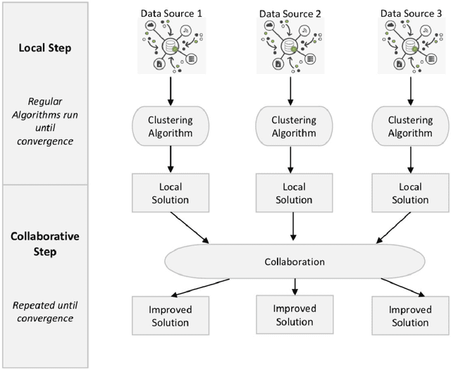 Figure 1 for Selective information exchange in collaborative clustering using regularized Optimal Transport