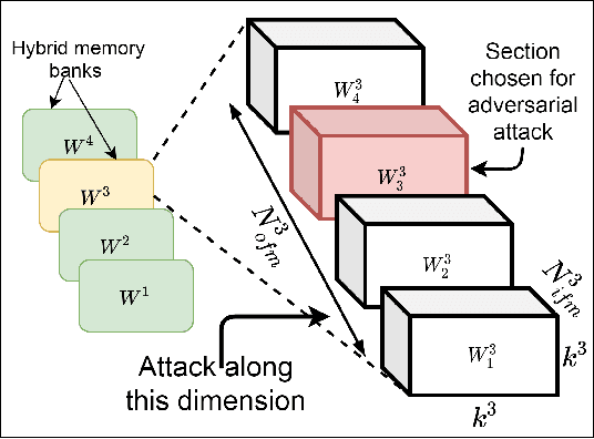 Figure 2 for Exposing the Robustness and Vulnerability of Hybrid 8T-6T SRAM Memory Architectures to Adversarial Attacks in Deep Neural Networks