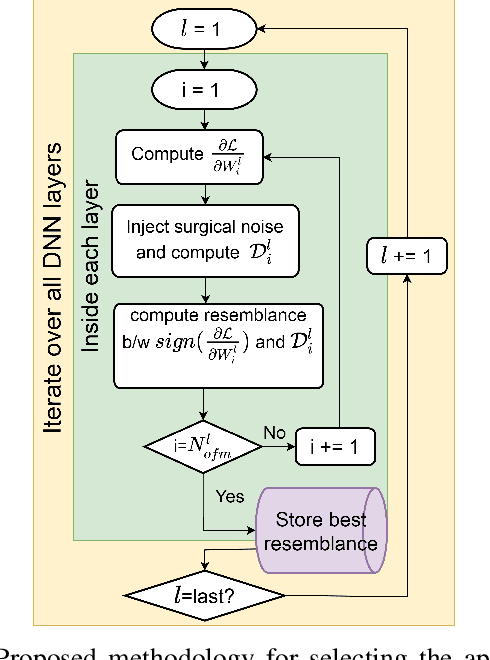 Figure 3 for Exposing the Robustness and Vulnerability of Hybrid 8T-6T SRAM Memory Architectures to Adversarial Attacks in Deep Neural Networks