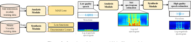 Figure 3 for VoiceFixer: Toward General Speech Restoration with Neural Vocoder
