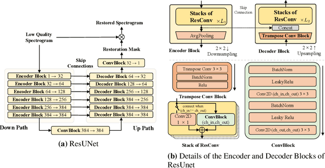 Figure 4 for VoiceFixer: Toward General Speech Restoration With Neural Vocoder