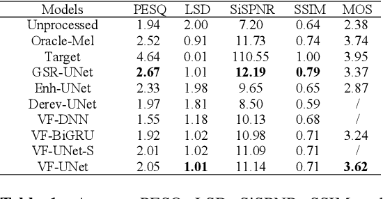 Figure 2 for VoiceFixer: Toward General Speech Restoration with Neural Vocoder