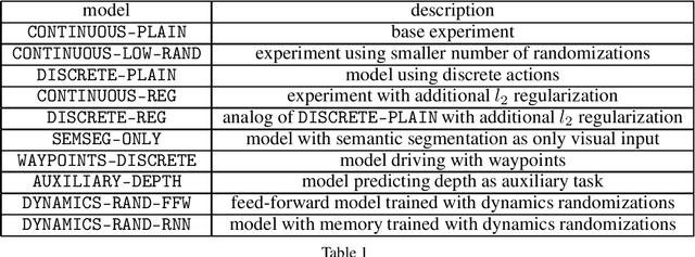 Figure 1 for Simulation-based reinforcement learning for real-world autonomous driving
