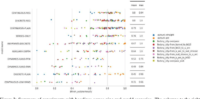 Figure 3 for Simulation-based reinforcement learning for real-world autonomous driving