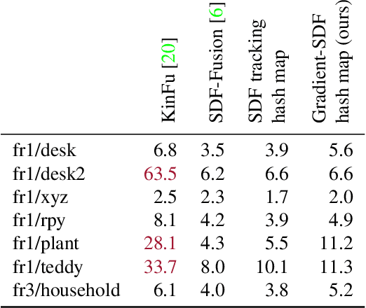 Figure 2 for Gradient-SDF: A Semi-Implicit Surface Representation for 3D Reconstruction