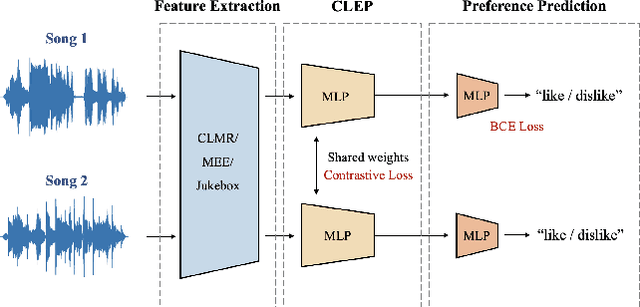 Figure 2 for Exploiting Negative Preference in Content-based Music Recommendation with Contrastive Learning