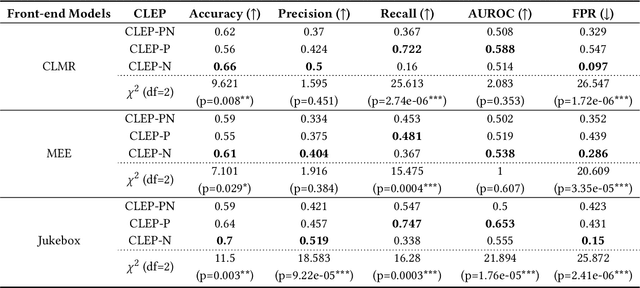 Figure 4 for Exploiting Negative Preference in Content-based Music Recommendation with Contrastive Learning