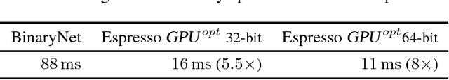 Figure 2 for Espresso: Efficient Forward Propagation for BCNNs