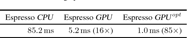 Figure 4 for Espresso: Efficient Forward Propagation for BCNNs