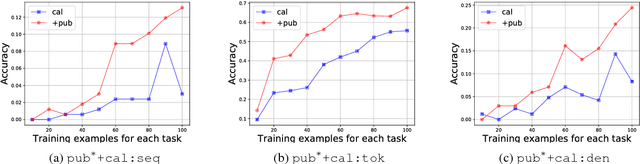 Figure 3 for Sequence to Logic with Copy and Cache