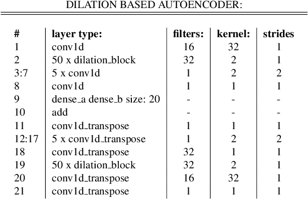 Figure 2 for End-To-End Dilated Variational Autoencoder with Bottleneck Discriminative Loss for Sound Morphing -- A Preliminary Study