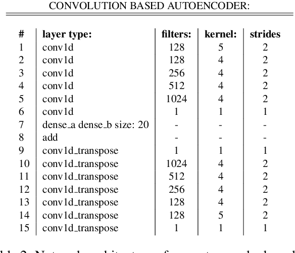 Figure 3 for End-To-End Dilated Variational Autoencoder with Bottleneck Discriminative Loss for Sound Morphing -- A Preliminary Study