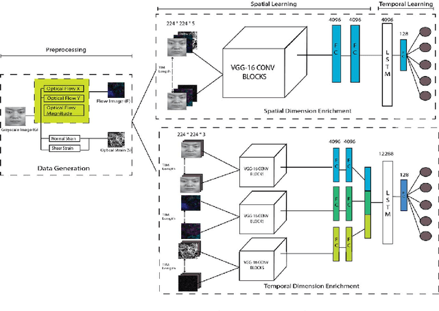Figure 1 for Enriched Long-term Recurrent Convolutional Network for Facial Micro-Expression Recognition