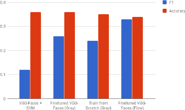 Figure 4 for Enriched Long-term Recurrent Convolutional Network for Facial Micro-Expression Recognition