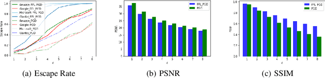 Figure 1 for Attacking and Defending Machine Learning Applications of Public Cloud