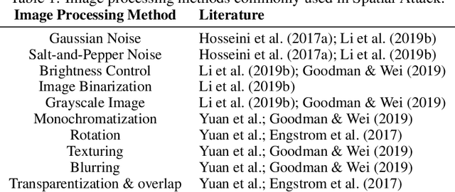 Figure 2 for Attacking and Defending Machine Learning Applications of Public Cloud