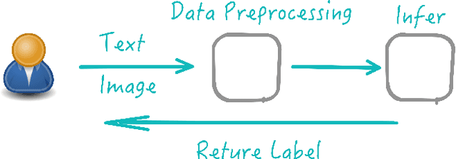 Figure 4 for Attacking and Defending Machine Learning Applications of Public Cloud