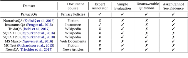 Figure 2 for Question Answering for Privacy Policies: Combining Computational and Legal Perspectives