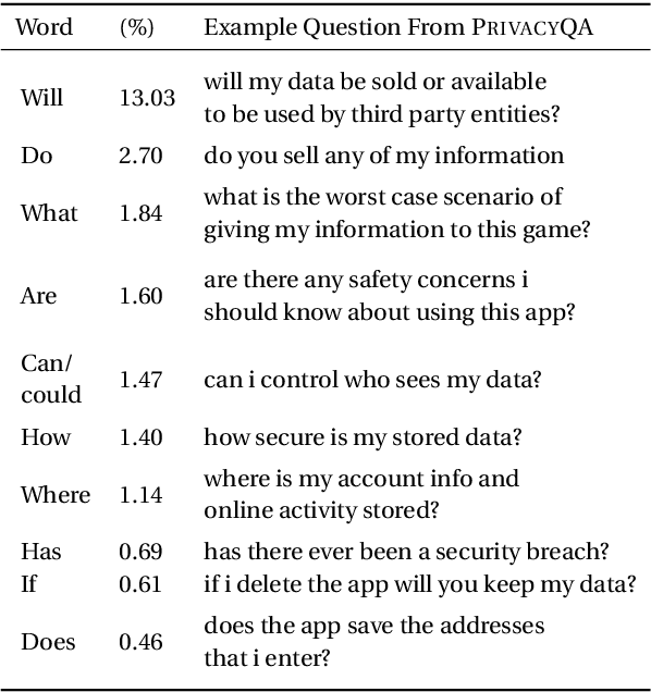 Figure 4 for Question Answering for Privacy Policies: Combining Computational and Legal Perspectives