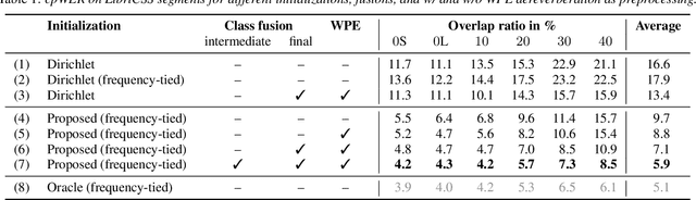 Figure 2 for An Initialization Scheme for Meeting Separation with Spatial Mixture Models