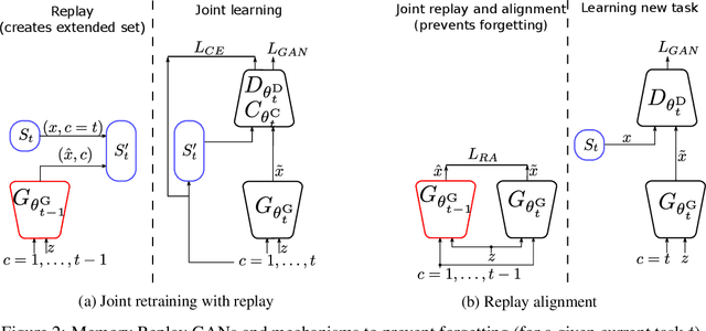 Figure 3 for Memory Replay GANs: learning to generate images from new categories without forgetting